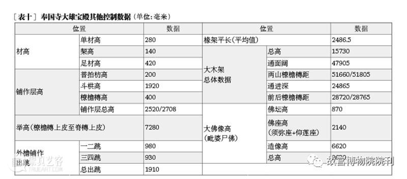 故宫院刊 | 王一臻 徐怡涛：辽代建筑营造“大尺”与尺度构成研究——以独乐寺、奉国寺、开善寺辽构为例 崇真艺客