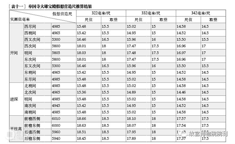 故宫院刊 | 王一臻 徐怡涛：辽代建筑营造“大尺”与尺度构成研究——以独乐寺、奉国寺、开善寺辽构为例 崇真艺客