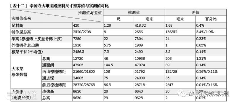 故宫院刊 | 王一臻 徐怡涛：辽代建筑营造“大尺”与尺度构成研究——以独乐寺、奉国寺、开善寺辽构为例 崇真艺客