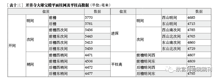 故宫院刊 | 王一臻 徐怡涛：辽代建筑营造“大尺”与尺度构成研究——以独乐寺、奉国寺、开善寺辽构为例 崇真艺客