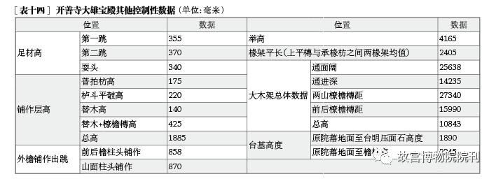故宫院刊 | 王一臻 徐怡涛：辽代建筑营造“大尺”与尺度构成研究——以独乐寺、奉国寺、开善寺辽构为例 崇真艺客