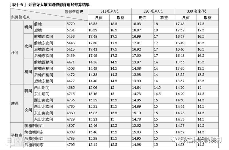 故宫院刊 | 王一臻 徐怡涛：辽代建筑营造“大尺”与尺度构成研究——以独乐寺、奉国寺、开善寺辽构为例 崇真艺客