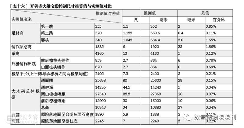 故宫院刊 | 王一臻 徐怡涛：辽代建筑营造“大尺”与尺度构成研究——以独乐寺、奉国寺、开善寺辽构为例 崇真艺客