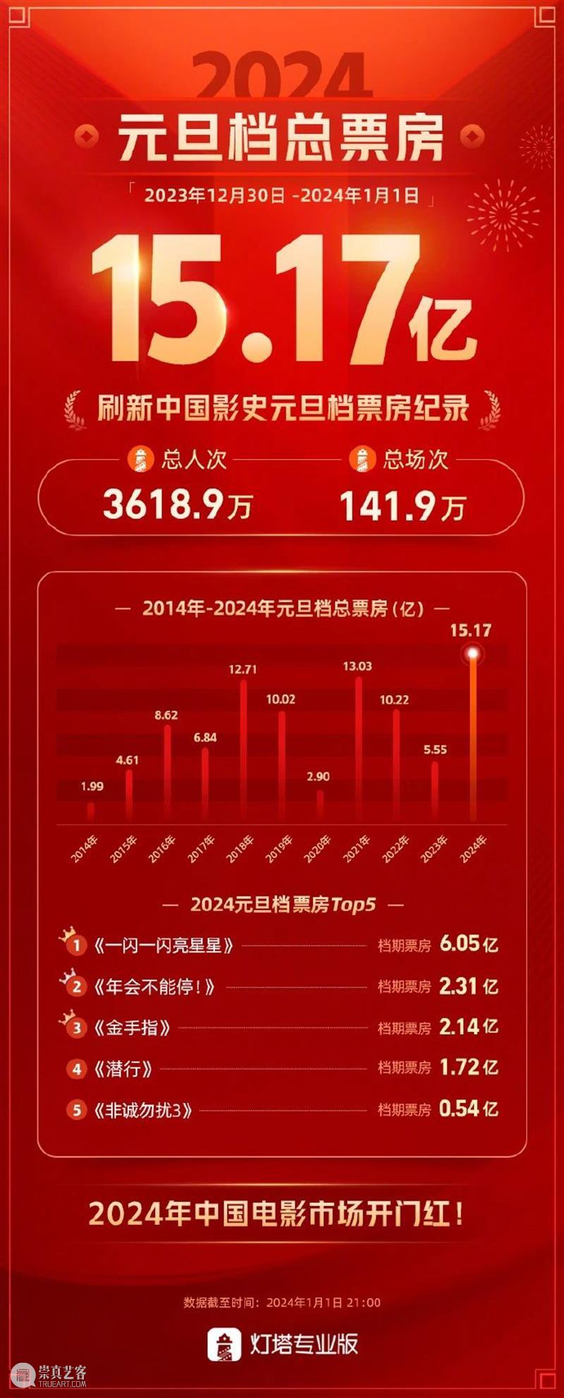 2024元旦档票房创影史新高；恐怖片《米老鼠的捕鼠夹》发布预告 崇真艺客