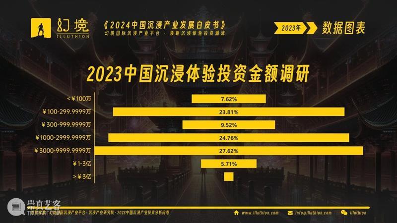 千亿市场！2024中国沉浸产业发展白皮书重磅发布！ 崇真艺客