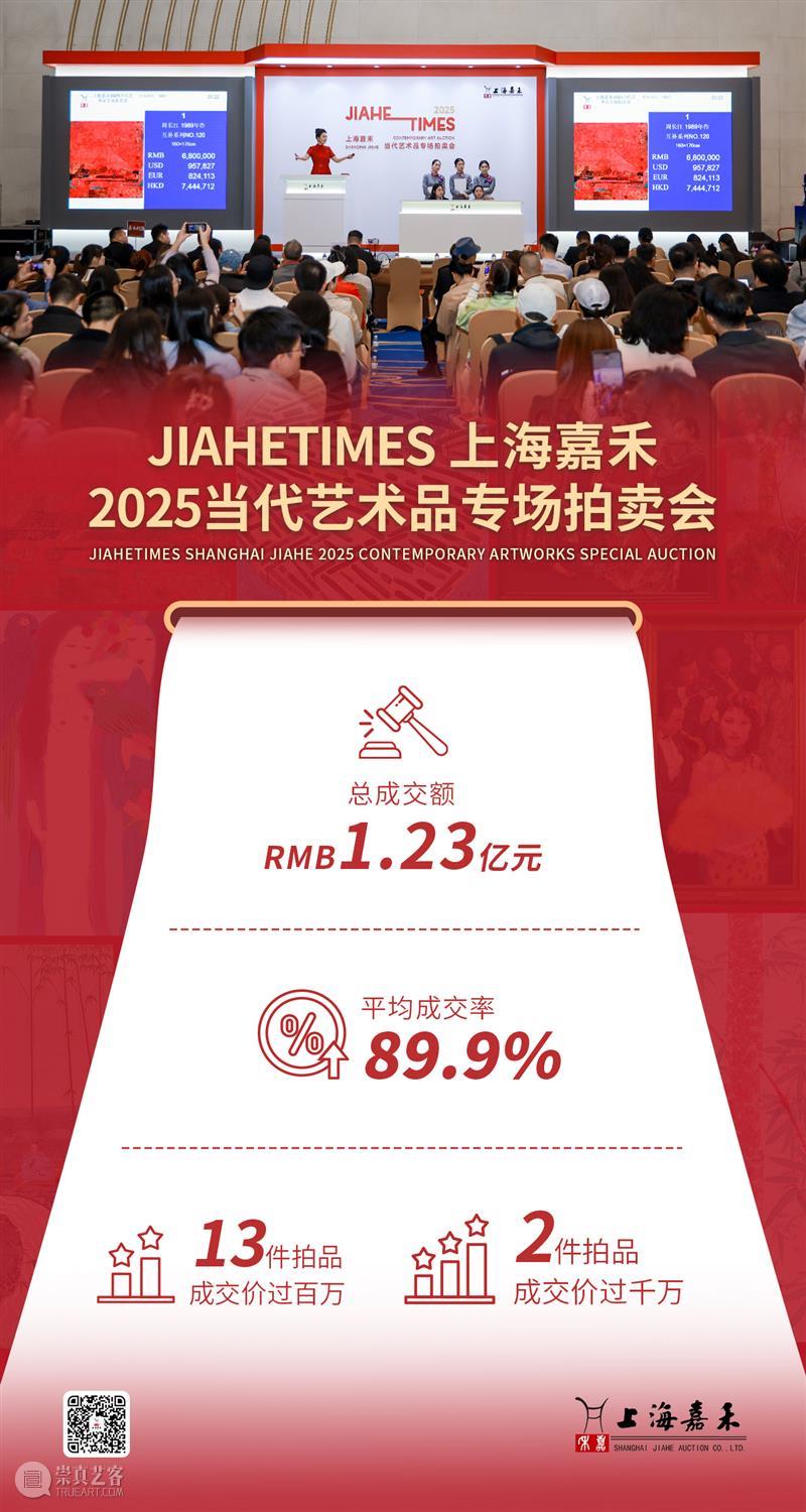 上海嘉禾首现当代艺术独立专场：1.23亿成交额见证海派艺术新高度 艺术财经  上海嘉禾当代艺术独立专场 上海嘉禾2025当代艺术品专场拍卖会 崇真艺客