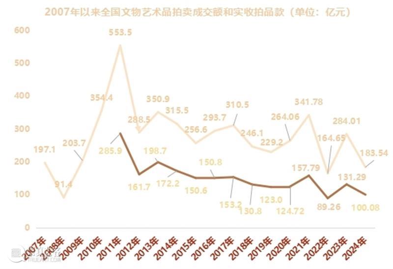 中拍协在沪发布2024年文物艺术品拍卖统计年报 艺术财经  中国拍卖行业协会 2024年文物艺术品拍卖统计年报 崇真艺客