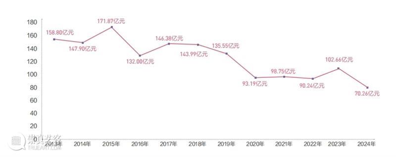 中拍协在沪发布2024年文物艺术品拍卖统计年报 艺术财经  中国拍卖行业协会 2024年文物艺术品拍卖统计年报 崇真艺客