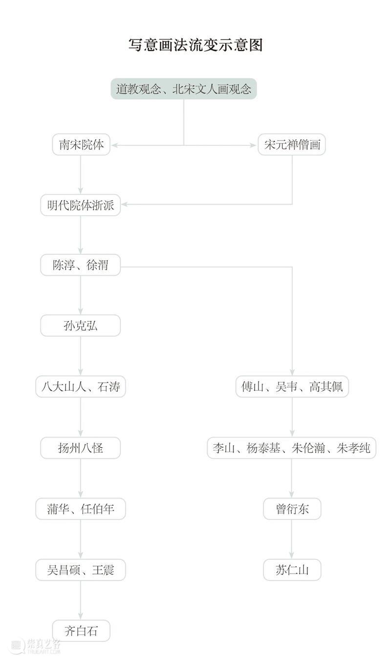写意史诗“三家门下转轮来——齐白石与徐渭、八大山人、吴昌硕”特展官方图录发售！ 崇真艺客