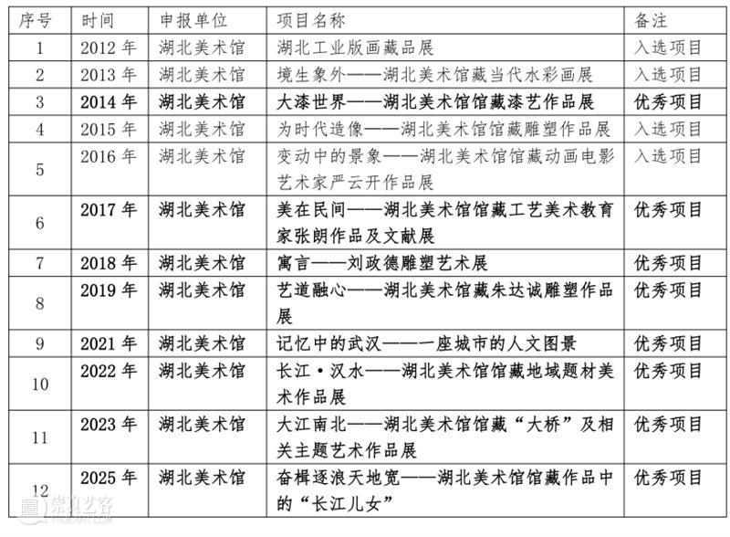 喜讯 | 湖北美术馆获评文化和旅游部2025年全国美术馆馆藏精品展出季优秀项目 崇真艺客